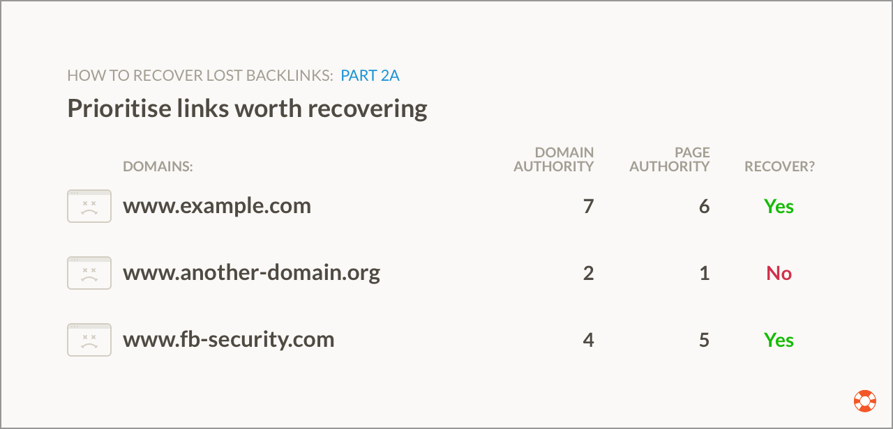 prioritise which domains and links to recover