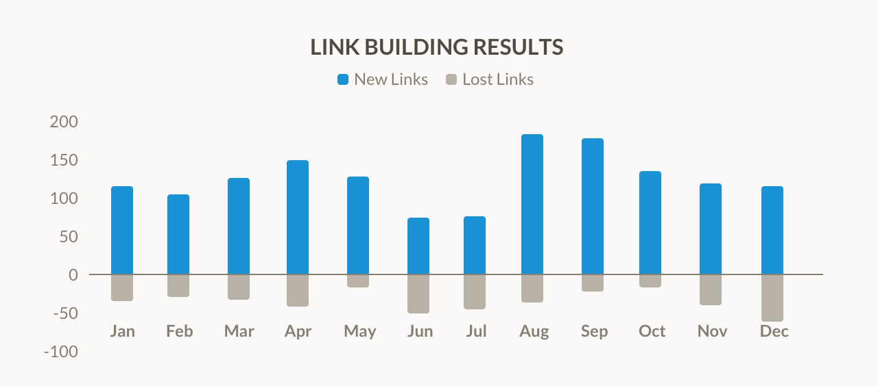 Results of 2019 link building efforts
